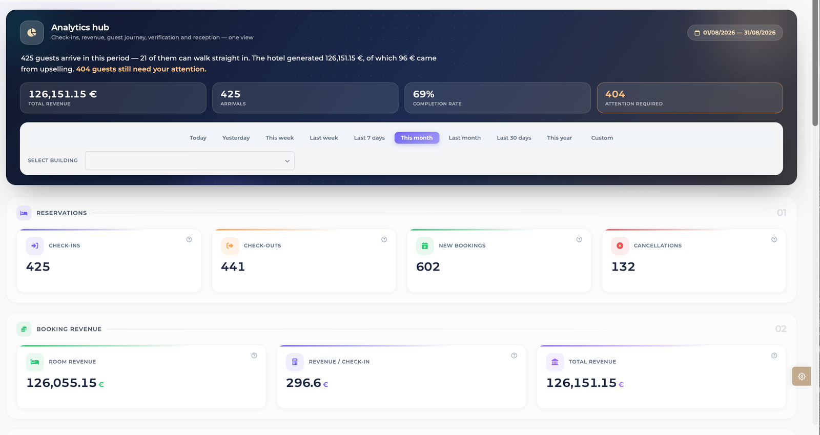 Treasure Home Analytics Hub mit Umsatz, Anreisen und Check-in-Kennzahlen